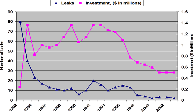 Becht-reliability_leaks_investment.png